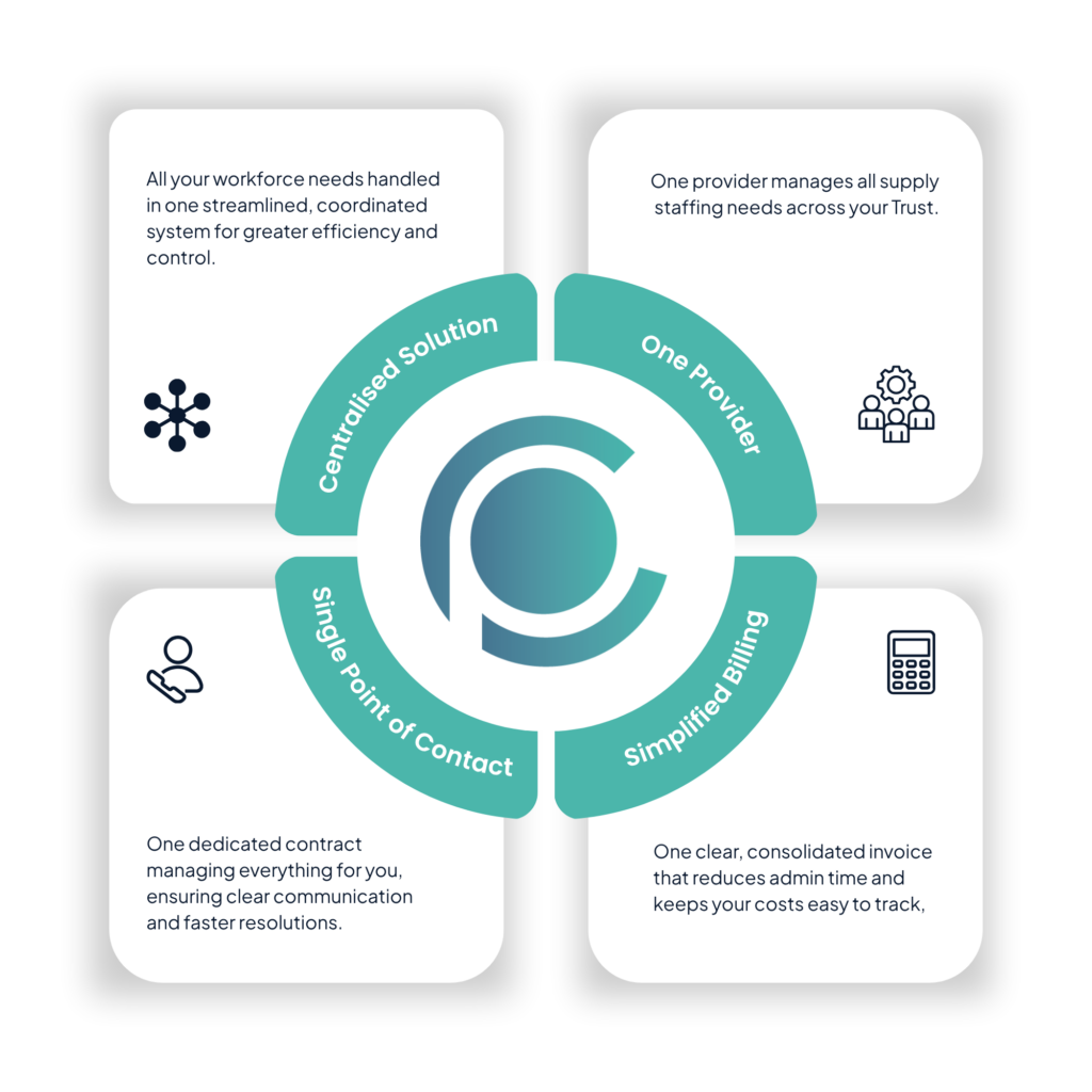 Centralised solution, one provider, single point of contact & simplified billing
